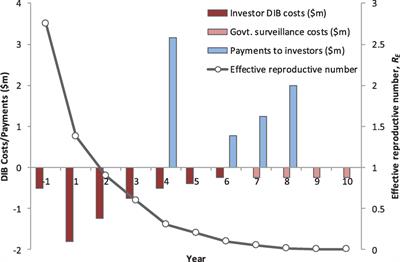 Rabies Control: Could Innovative Financing Break the Deadlock?